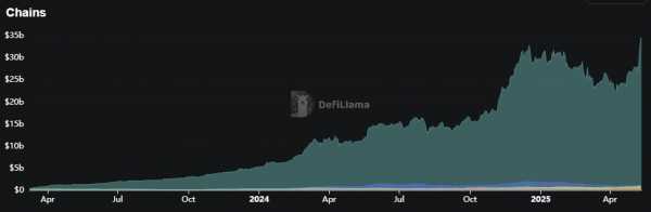 Aave устанавливает исторический рекорд: $40 млрд TVL и рост ETH-вложений