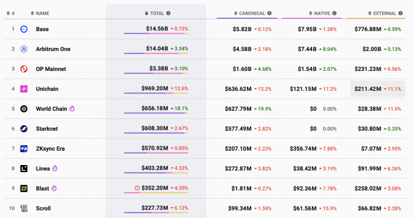 L2-сеть Base от Coinbase готовится к масштабному обновлению