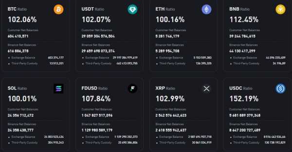 Binance обнародовала отчет о резервах за апрель 2025 года