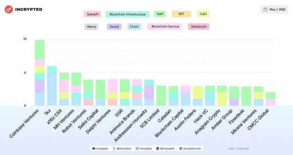 В апреле проекты в сфере Web3 и блокчейна привлекли более $1,75 млрд инвестиций