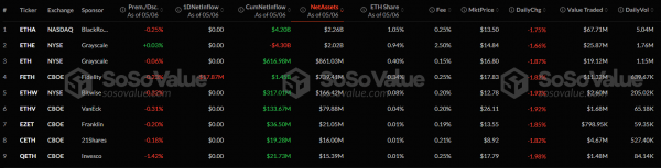 Спотовые биткоин- и Ethereum-ETF отметились оттоком капитала