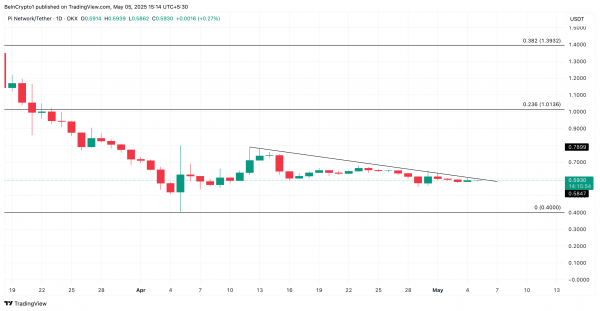 Pi Network (PI): трейдеры ожидают роста до $1