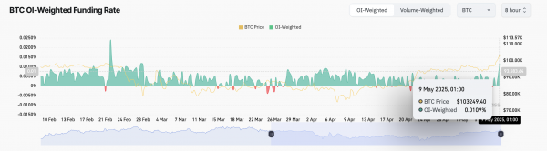 Биткоин (BTC) выше $100 000 — притоки в ETF растут