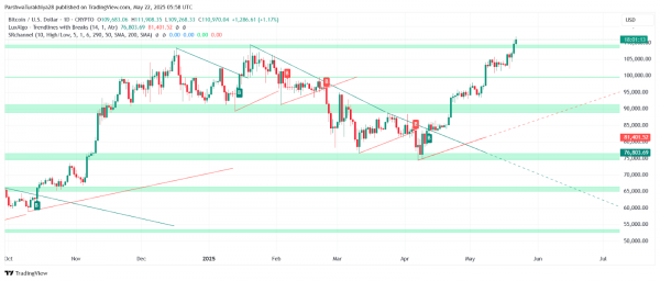 Прогноз цены биткоина (BTC) на 23 мая: восстановят ли быки импульс выше $111 тыс.?