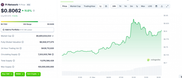 C OKX вывели 86 млн токенов PI, цена выросла на 11%