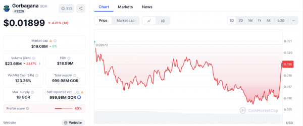 Новый токен Solana Gorbagana (GOR) захватывает 7% доли экосистемы