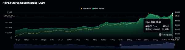 HYPE вырос на 6% после анонса листинга на Binance US