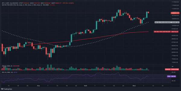 QCP Capital: биткоин взлетел до $110 000 на фоне переговоров США-Китай, Ethereum набирает обороты