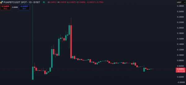 Pump.Fun запускает байбэк для PUMP — рынок ждет подтверждений