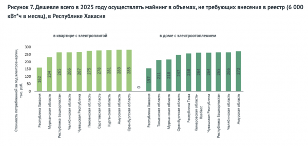 Топ самых дешевых регионов РФ для майнинга