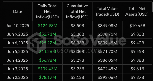 За сутки секторы спотовых биткоин- и Ethereum-ETF привлекли более $556 млн