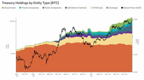 Централизованные казначейства биткоина владеют 31% предложения BTC