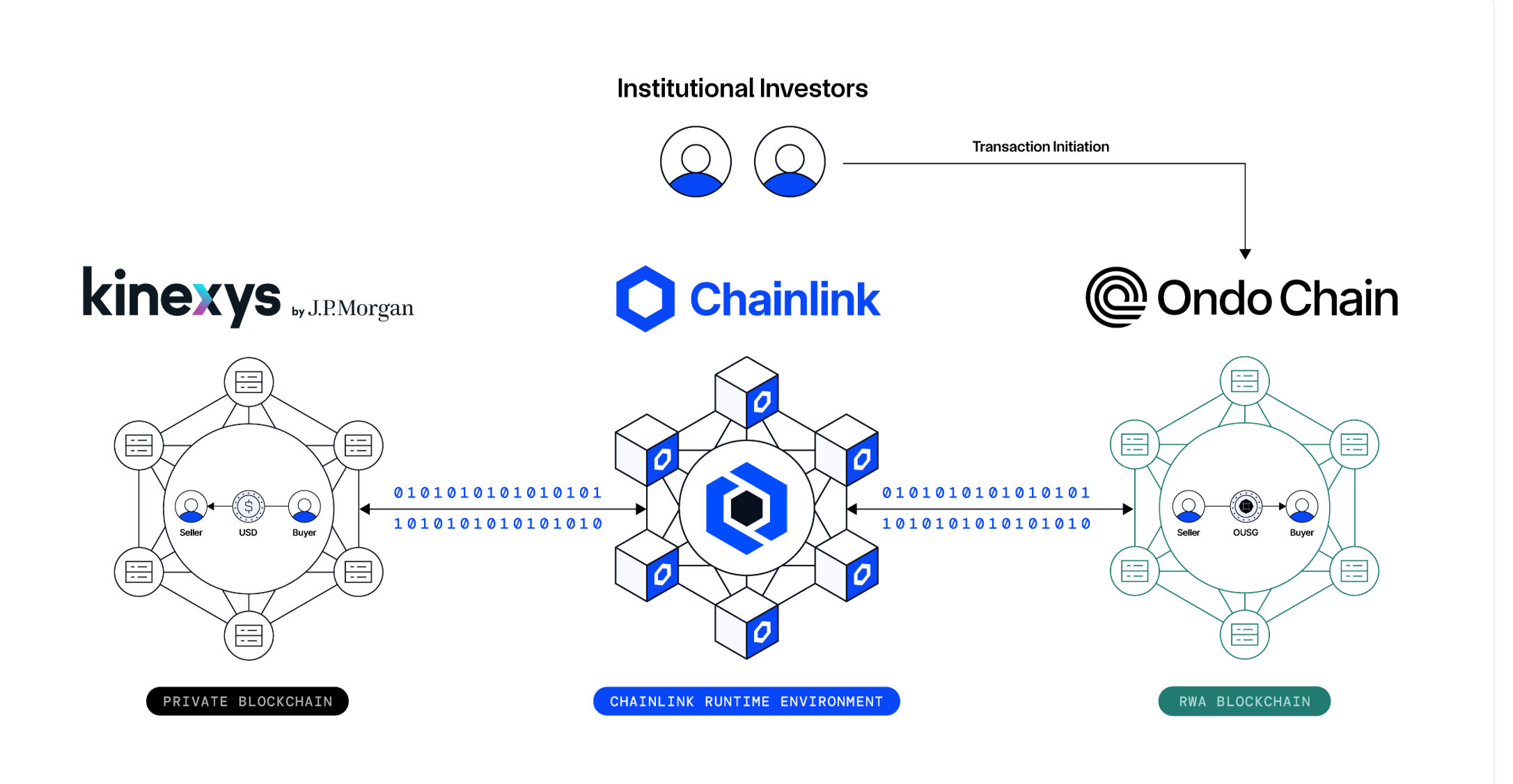 Chainlink, JPMorgan и Ondo провели первую кроссчейн-сделку с токенизированными облигациями