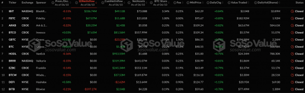 За сутки секторы спотовых биткоин- и Ethereum-ETF привлекли более $556 млн