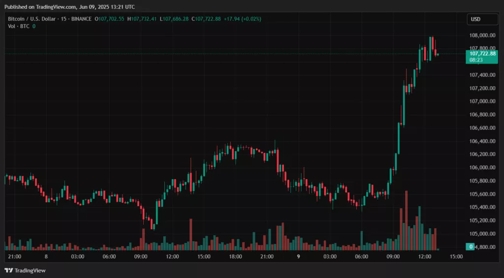 Эксперты оценили перспективы биткоина после достижения $107 000