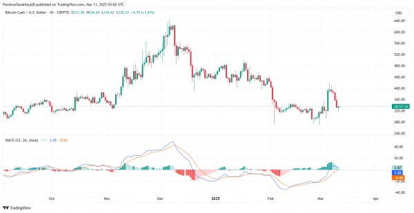 Прогноз цены Bitcoin Cash (BCH) на 2025-2030 годы: перспективы на будущее, потенциал роста и рыночные тенденции