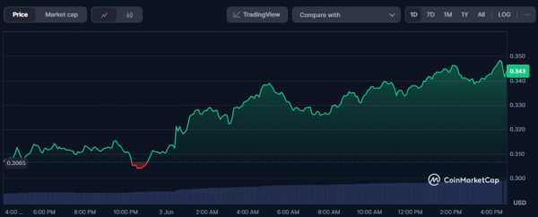 ENA подскочил на 8,6% после анонса листинга на Coinbase