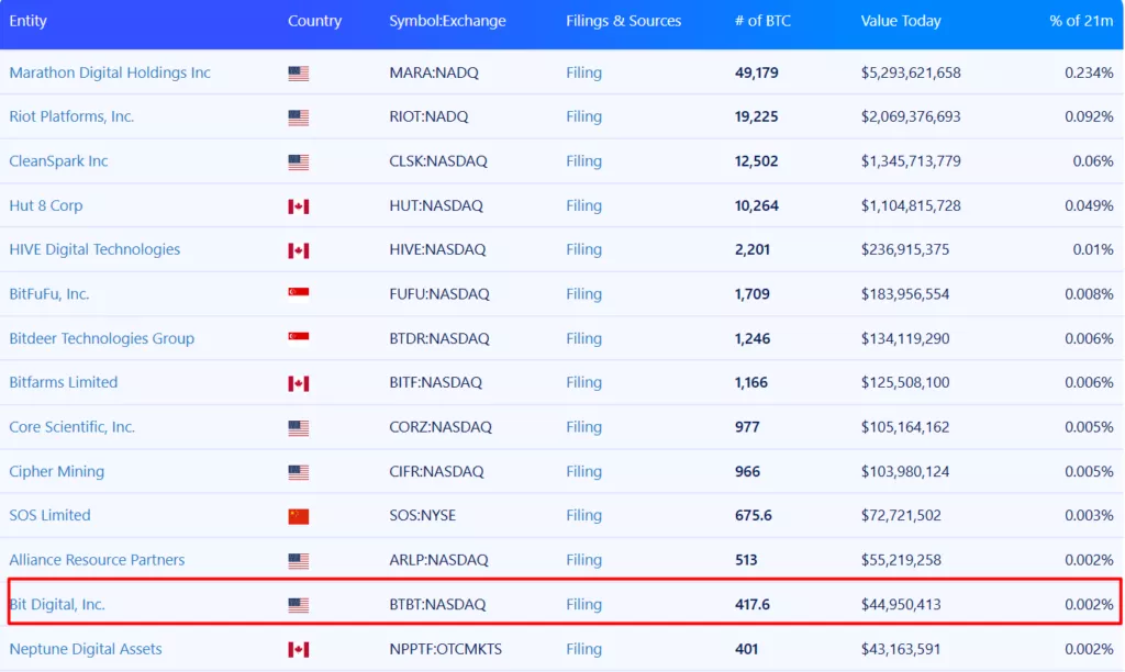 Bit Digital переключится с майнинга биткоина на Ethereum