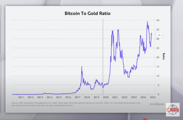 Кэти Вуд говорит, что BTC сохраняет восходящий тренд по отношению к золоту