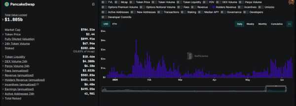 CAKE от PancakeSwap возглавляет тренд на токены с распределением дохода