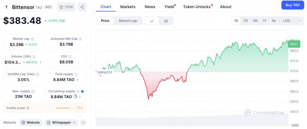 Смогут ли $RENDER, $TAO и $FET опередить цикл ажиотажа вокруг ИИ?