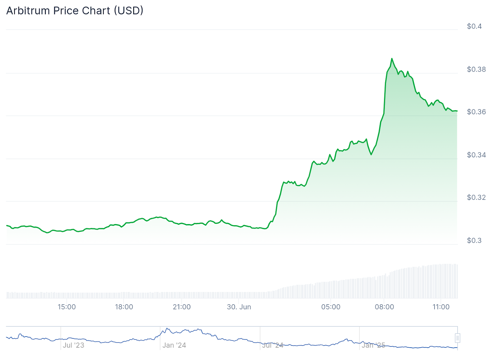 Arbitrum подскочил на 17% на спекуляциях о партнерстве с Robinhood