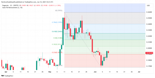 Прогноз цены Dogecoin (DOGE) на 11 июня 2025 года: DOGE готовится к прорыву, но столкнется с избыточным давлением около $0,20