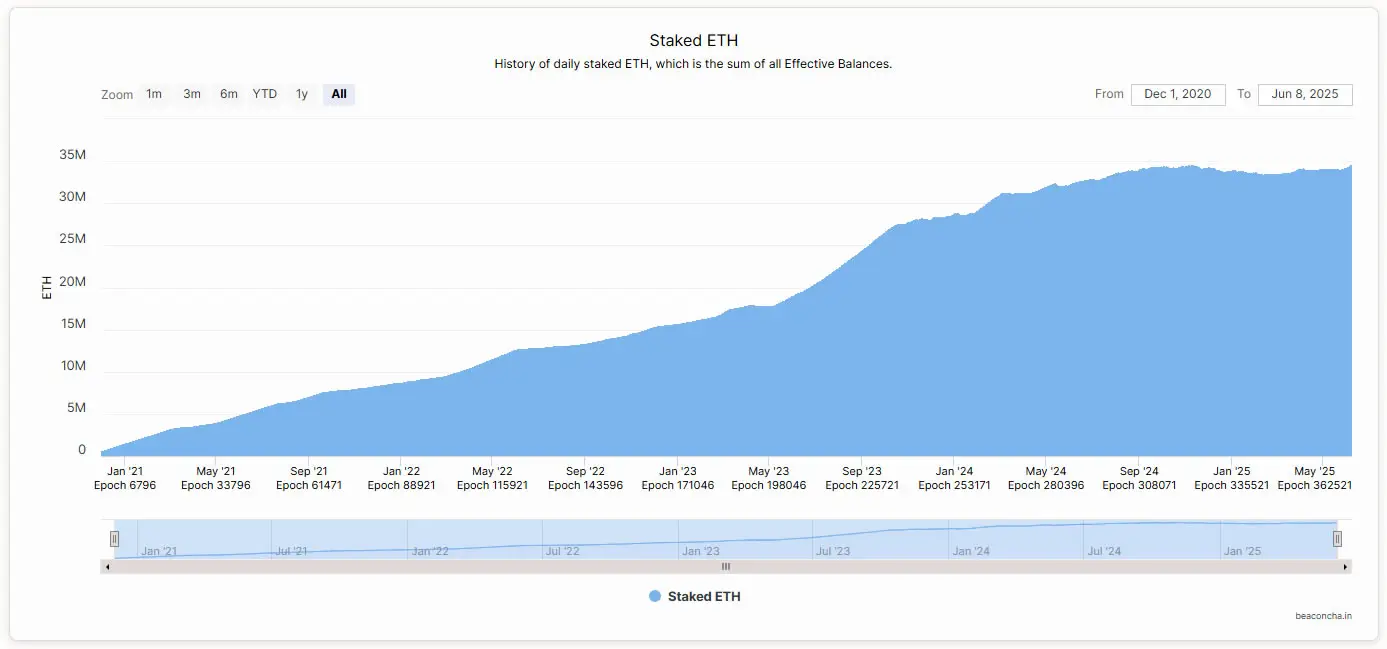 Стекинг Ethereum достиг исторического максимума при цене ETH выше $2,7 тыс