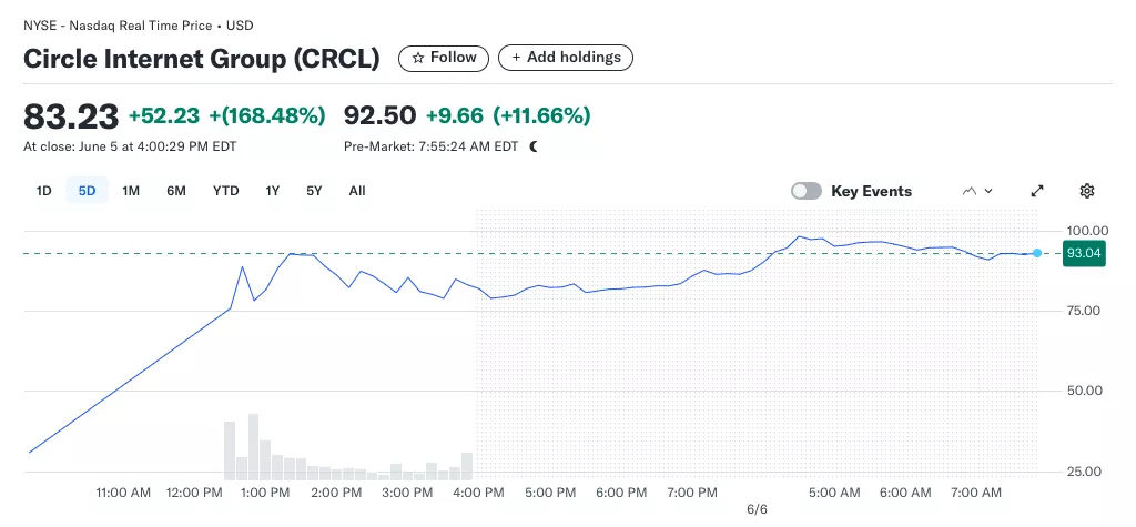 Акции Circle закрыли дебютный день ростом на 168% 