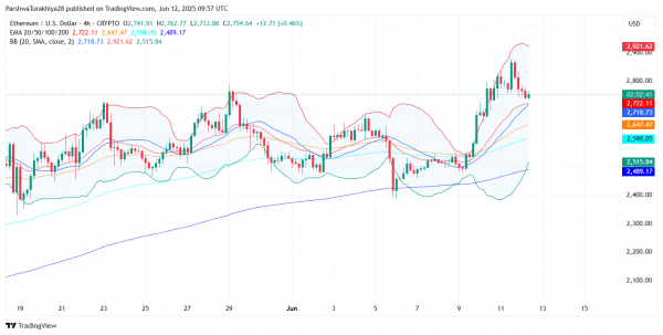 Прогноз цены Ethereum ($ETH) на 13 июня 2025 г.: бычья структура удерживается выше $2745, а прорыв нацеливает на $2920