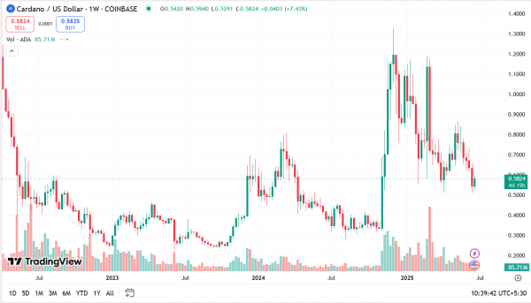 Chainlink и Cardano подают бычьи сигналы: это прорыв предбычьего рынка?