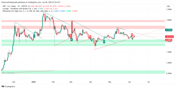 Прогноз цены XRP (XRP) на 9 июня: прорыв остановился на уровне $2,28, поскольку медведи вернули себе контроль