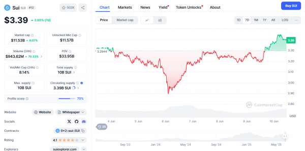 SUI Ecosystem Watch: 3 токена, которые могут в 10 раз увеличить этот цикл