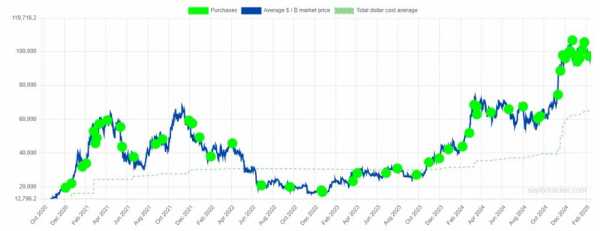 Майкл Сэйлор намекает на следующую покупку биткоинов после продажи акций на $1 млрд