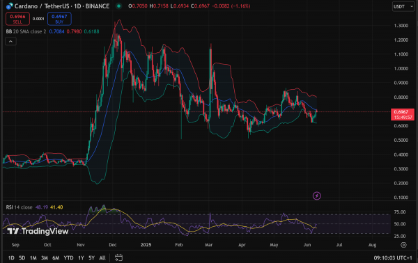 Цена ADA от Cardano подскочила на 5% после того, как Хоскинсон объявил об интеграции XRP и Bitcoin