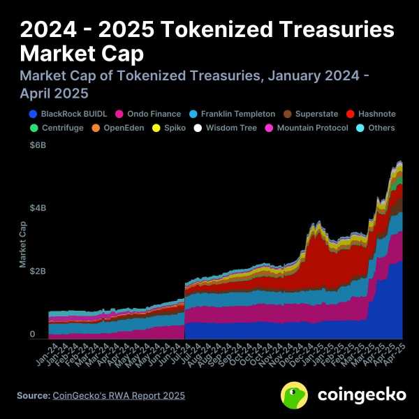CoinGecko отчиталась о росте RWA-сегмента