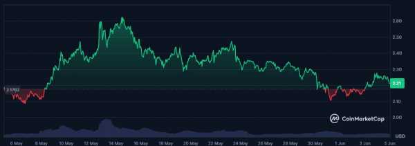Шансы на одобрение XRP ETF достигли 98% по версии Polymarket