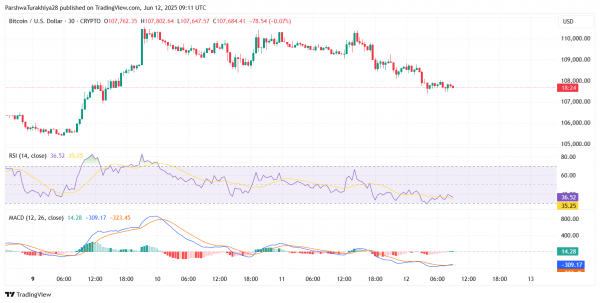 Прогноз цены биткоина ($BTC) на 13 июня 2025 года: импульс остывает ниже $111 тыс., поскольку быки защищают зону поддержки $106 тыс.