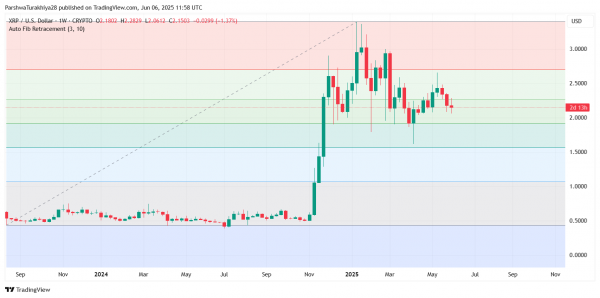 Прогноз цены XRP на 7 июня 2025 года: XRP пытается восстановиться, но сталкивается с ключевым сопротивлением около $2,28