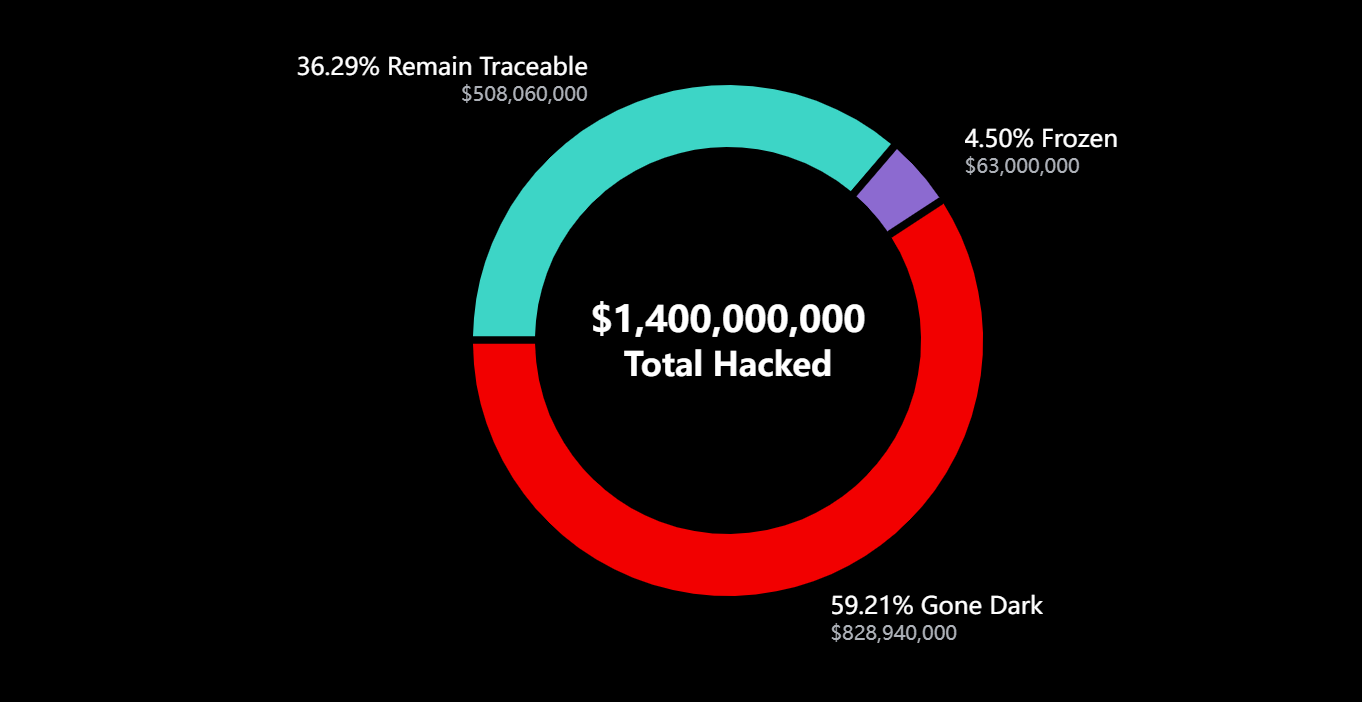 Bybit представила обновление безопасности в ответ на взлом на $1,4 млрд