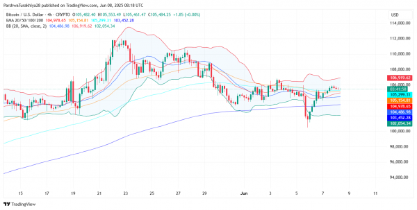 Прогноз цены биткоина (BTC) на 10 июня: волатильность растет около $106 тыс. по мере прорыва уровней «бычьего глаза»