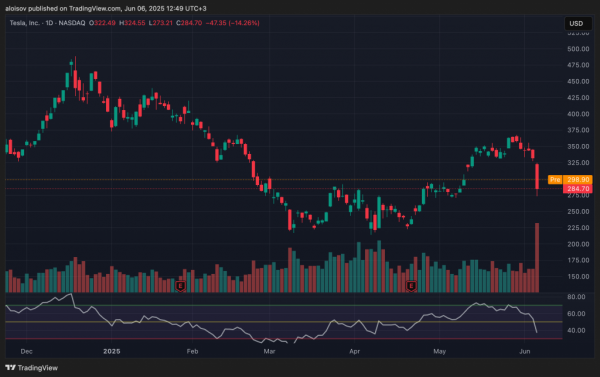 Конфликт Трампа и Маска обвалил биткоин-ETF на $278 млн