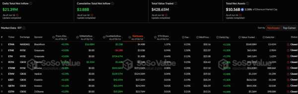 В спотовые биткоин- и Ethereum-ETF поступило около $430 млн
