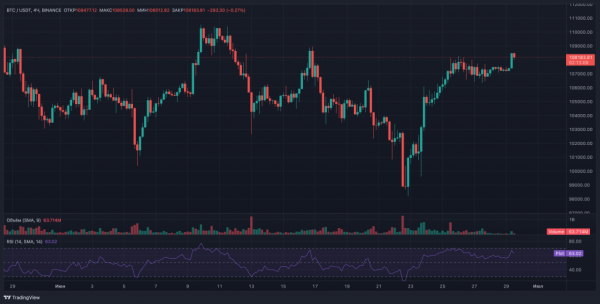 Биткоин на пороге исторического завершения недели выше $109 000