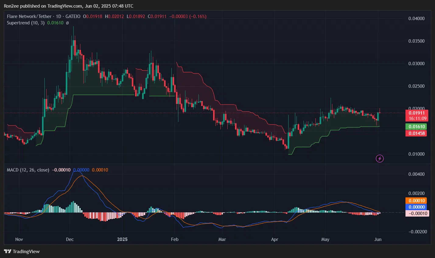 Flare (FLR) лидер по приросту среди топ-100 крупнейших криптовалют после партнерства Uphold