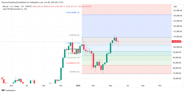 Прогноз цены биткоина (BTC) на 10 июня: волатильность растет около $106 тыс. по мере прорыва уровней «бычьего глаза»