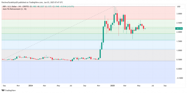 Прогноз цены XRP (XRP) на 4 июня 2025 года: смогут ли быки удержать динамику выше $2,15?