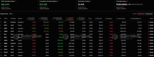 Спотовые биткоин-ETF зафиксировали приток средств четвертый день подряд