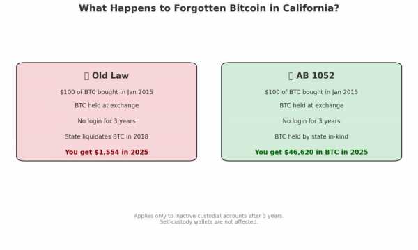 Калифорния выдвигает законопроект о невостребованных криптовалютных и торговых платежах