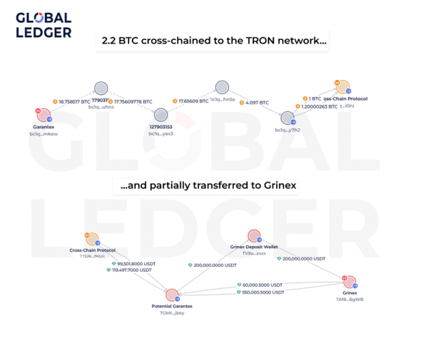 Эксперты Global Ledger обнаружили незамороженные кошельки Garantex с более чем $15 млн
